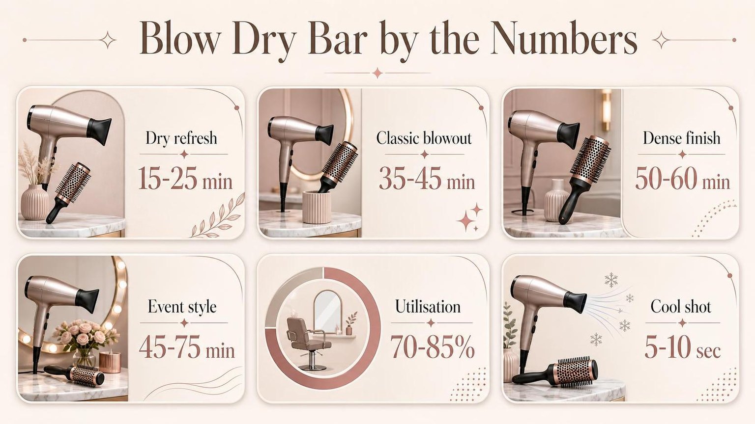 Blow Dry Bar by the Numbers — the key figures from this guide at a glance