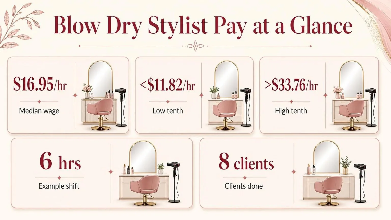 How much do blow dry stylists make — the figures side by side