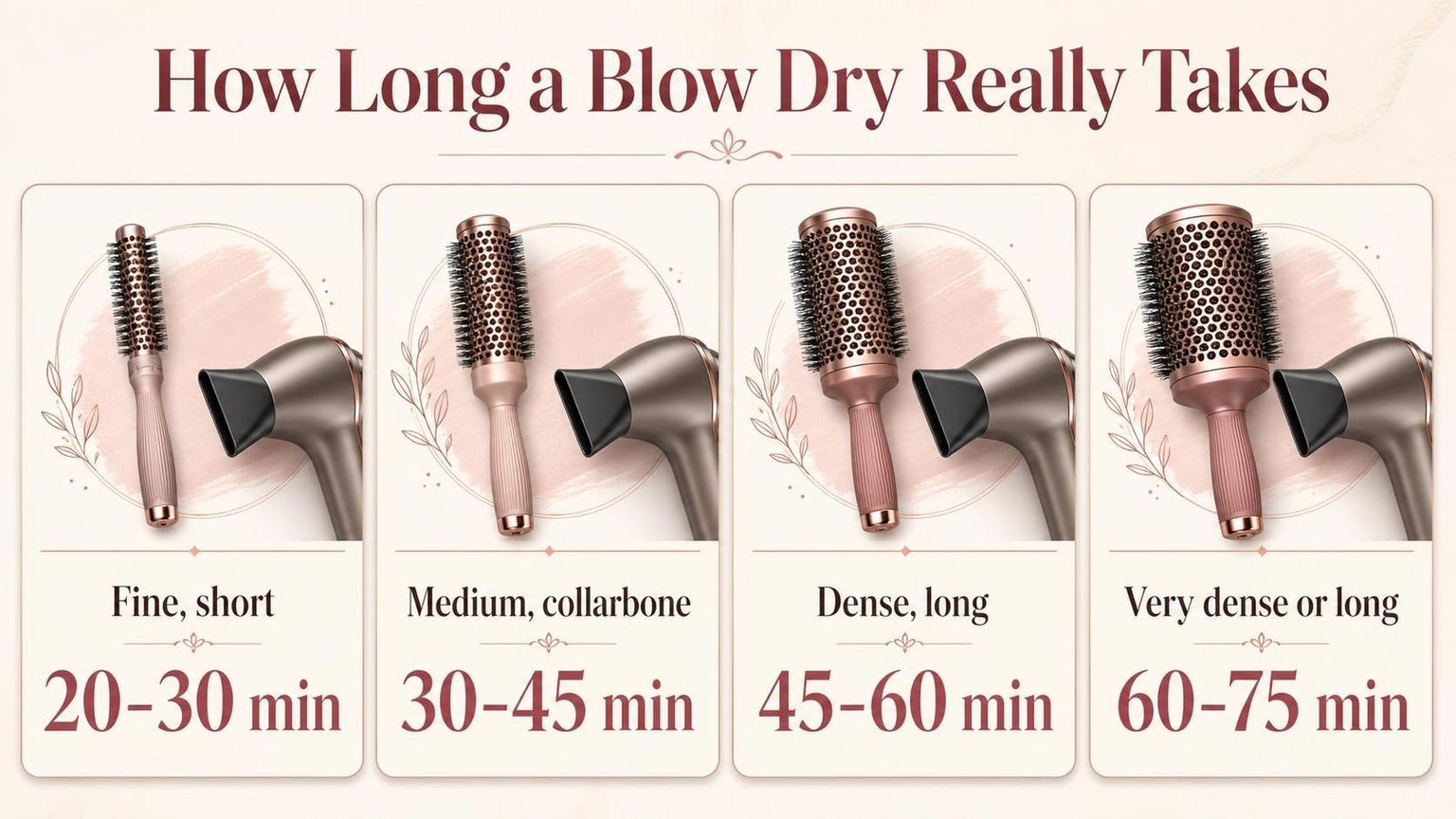 How Long a Blow Dry Really Takes — the key figures from this guide at a glance