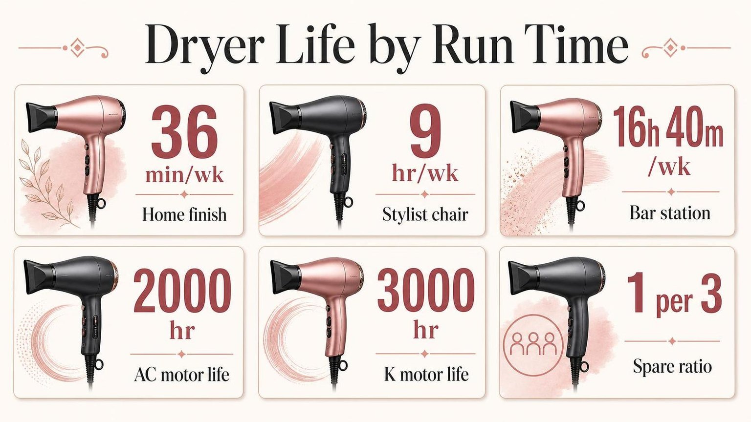 Dryer Life by Run Time — the key figures from this guide at a glance