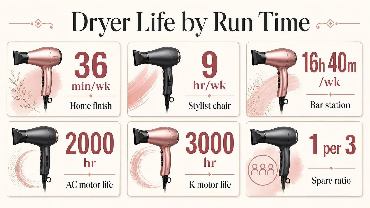 How long does a hair dryer last — a quick reference chart