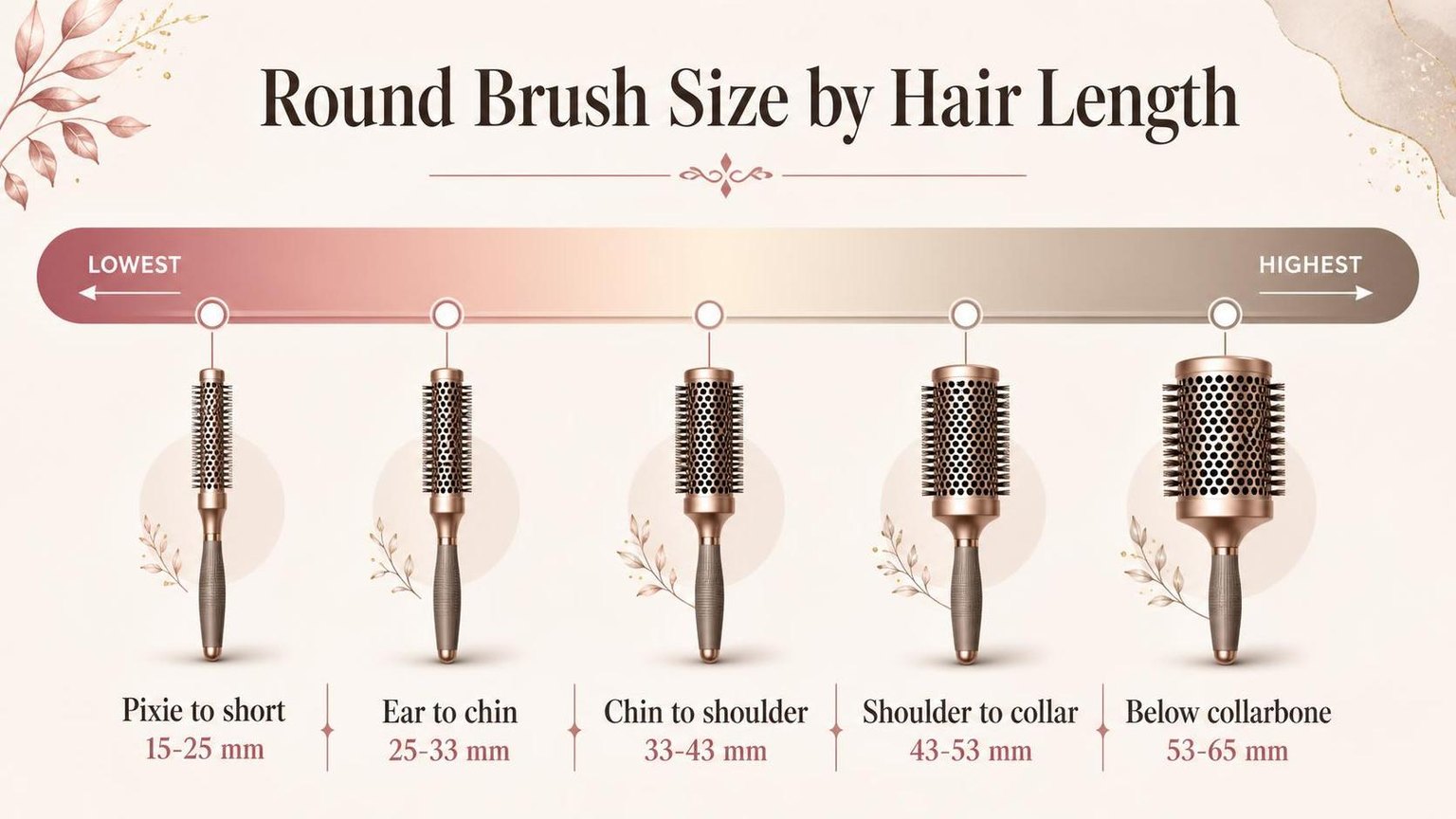 Round Brush Size by Hair Length — the key figures from this guide at a glance