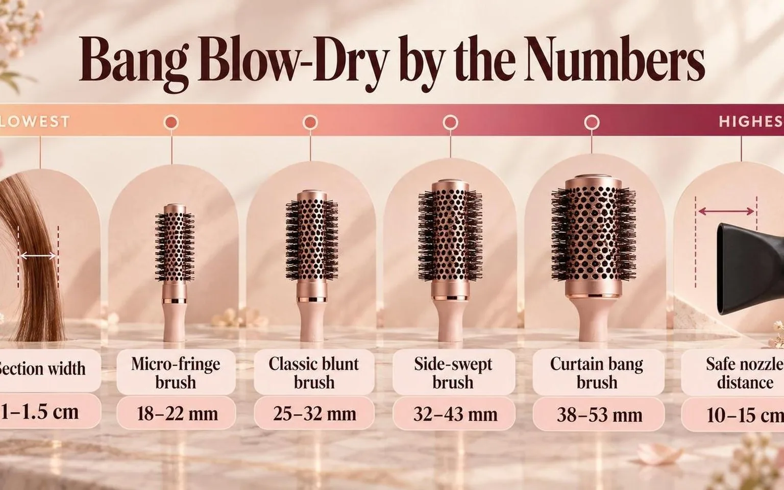 Bang Blow-Dry by the Numbers — the key figures from this guide at a glance